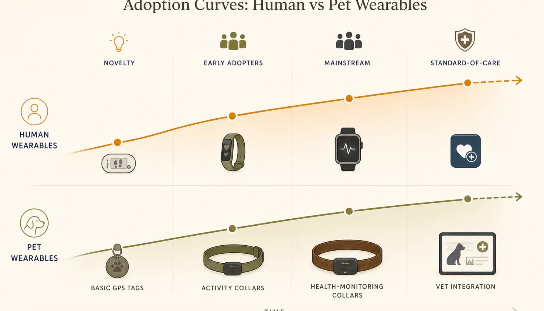 Infographic showing the parallel between human wearable health adoption and pet wearable health adoption, both following the same curve from novelty to mainstream