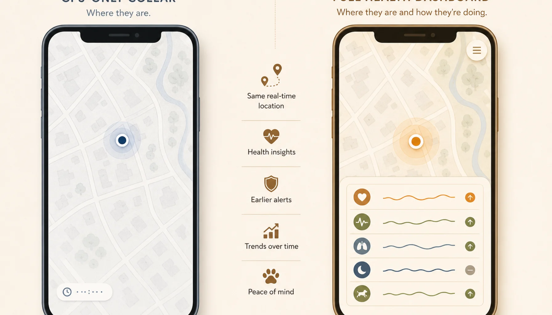 Split image: left side shows a GPS collar app displaying only a map with a dog's location dot, right side shows PawPulse app displaying location plus health timeline with heart rate, HRV, sleep, and activity trends
